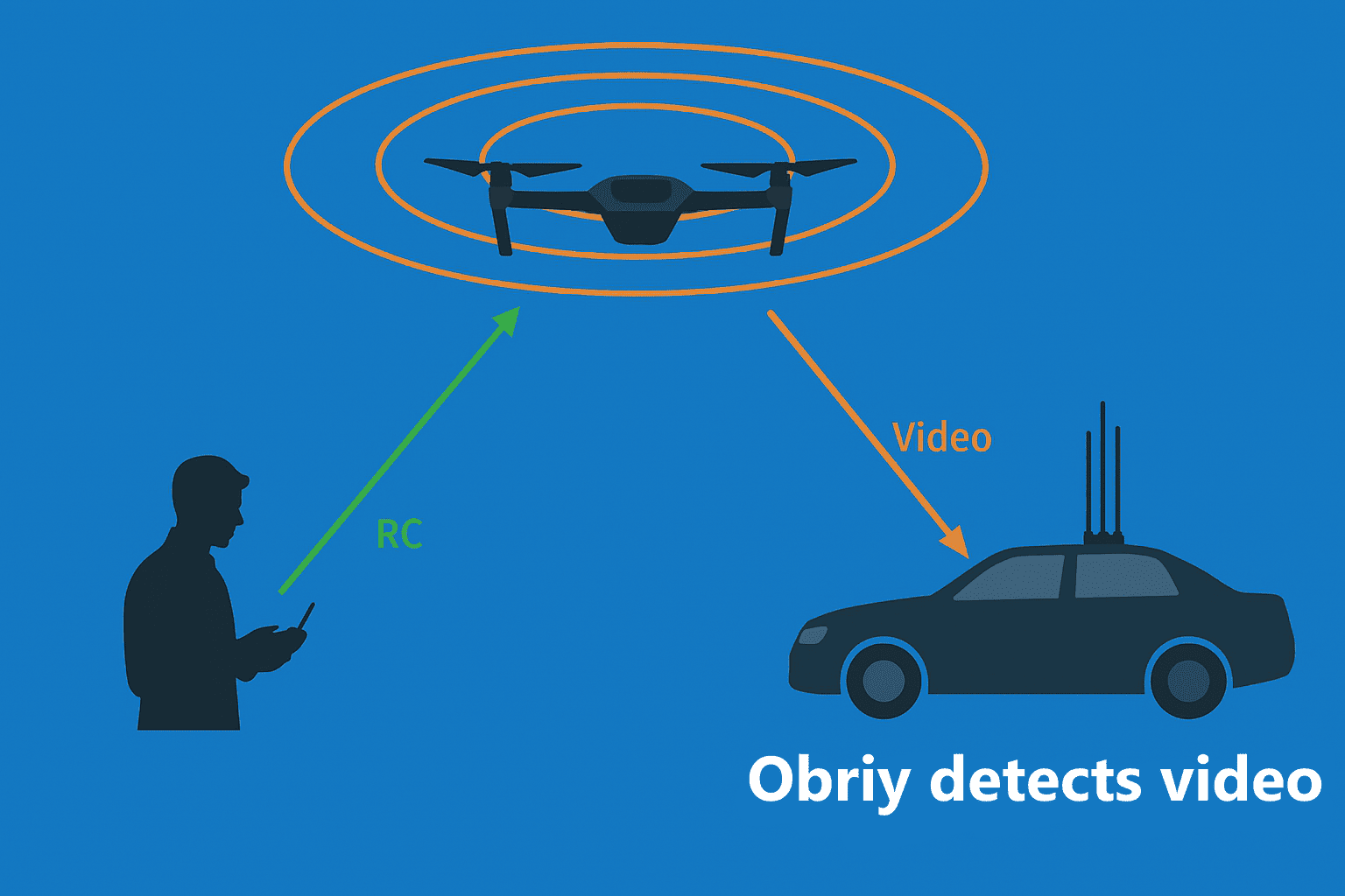 Interaction Opérateur - Drone - Station Sol